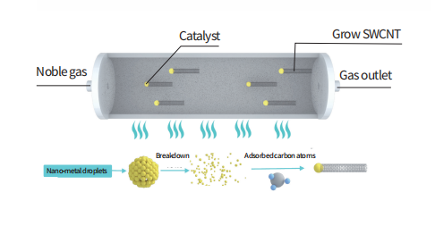 Working Principle of BOYEE FCCVD SWCNT Growth Equipment